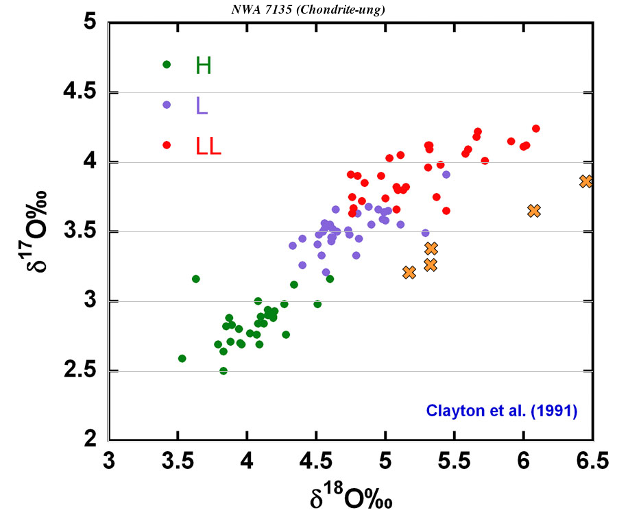 NWA 7135 oxygen isotope plot / Meteoritical Bulletin Database