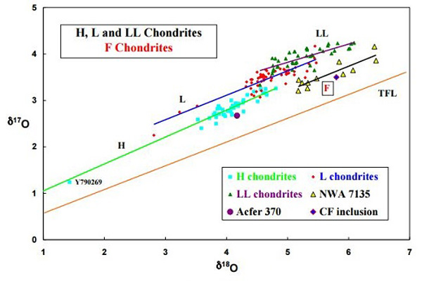 NWA 7135/F chondrite oxygen isotope plot from: Kuehner S. M., Irving A. J., Ziegler K., Sanborn M. E., Yin Q. 78th Annual Meeting of the Meteoritical Society (2015), abstract #5238